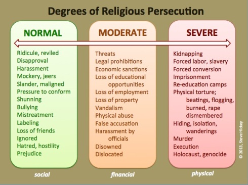Degrees of Religious Persecution